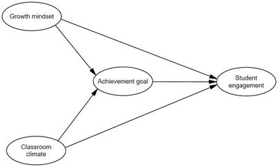 Interconnected factors in EFL engagement: classroom climate, growth mindset, and achievement goals